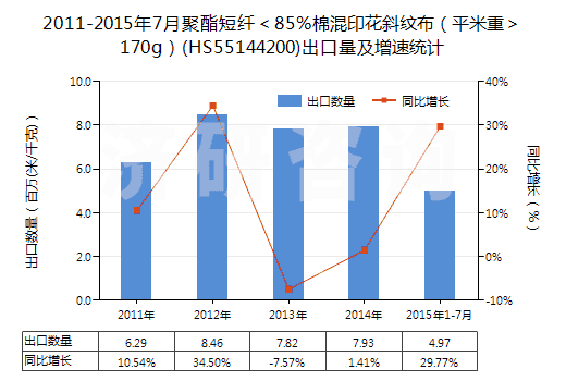 2011-2015年7月聚酯短纖＜85%棉混印花斜紋布（平米重＞170g）(HS55144200)出口量及增速統(tǒng)計